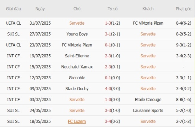 Thành tích gần đây của Servette