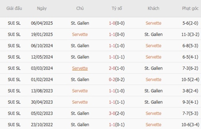 Kết quả đối đầu gần đây cặp đấu Servette vs St. Gallen