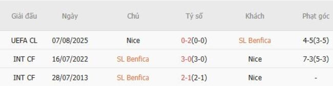 Kết quả đối đầu gần đây cặp đấu SL Benfica vs Nice
