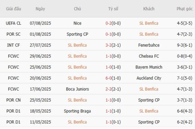 Thành tích gần đây của SL Benfica
