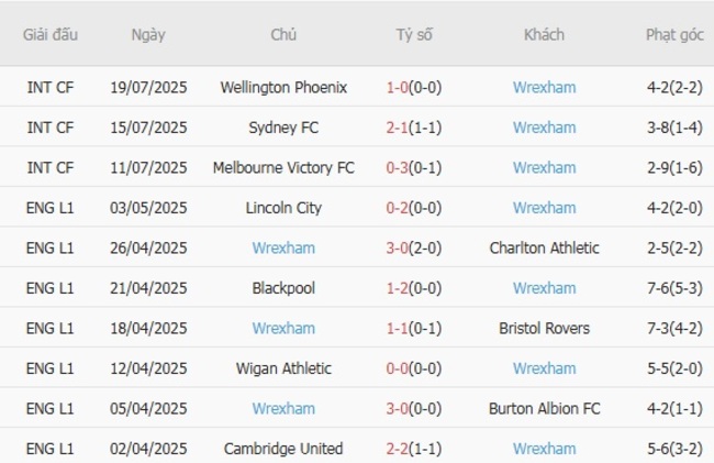 Kèo hot hôm nay: Southampton vs Wrexham, 18h30 ngày 09/08 5 Thành tích gần đây của Wrexham