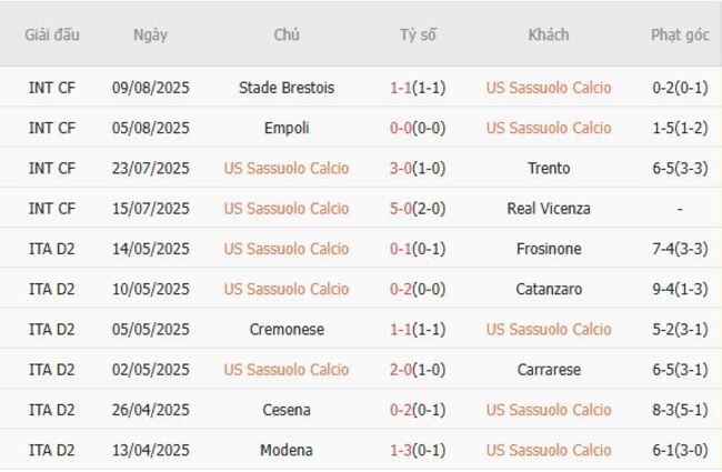 Thành tích gần đây của US Sassuolo Calcio