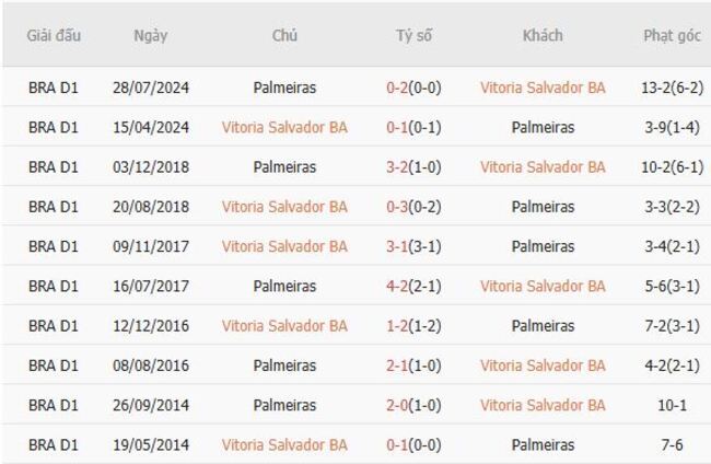 Kết quả đối đầu gần đây cặp đấu Vitoria Salvador BA vs Palmeiras