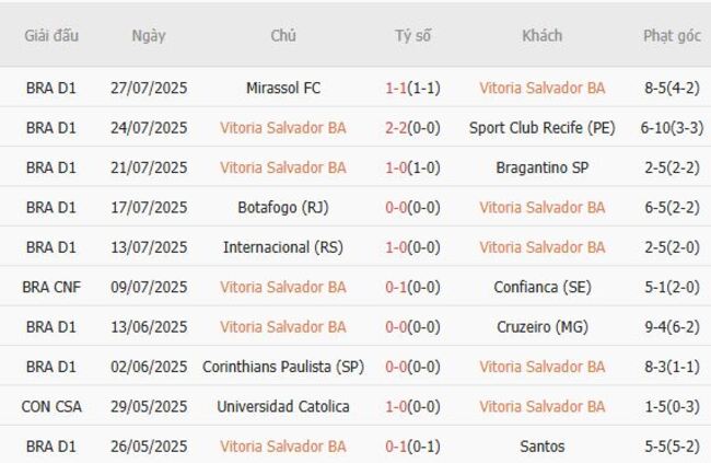 Thành tích gần đây của Vitoria Salvador BA 