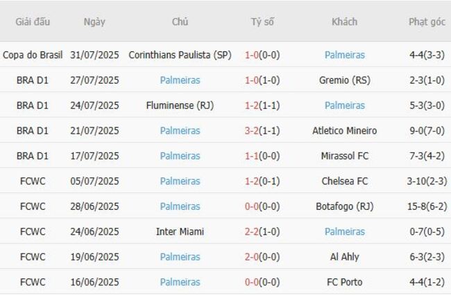Thành tích gần đây của Palmeiras