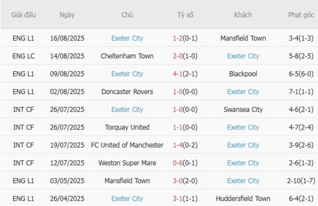 Thành tích gần đây của Exeter City