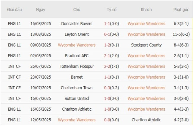 Thành tích gần đây của Wycombe Wanderers