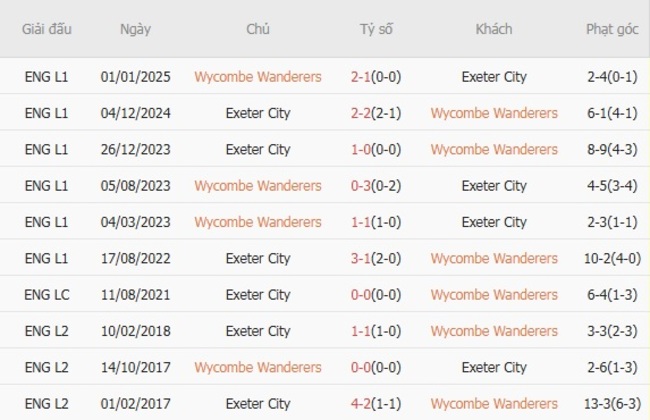 Kết quả đối đầu gần đây cặp đấu Wycombe Wanderers vs Exeter City