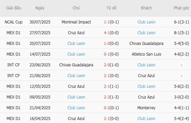 Thành tích gần đây của Club Leon