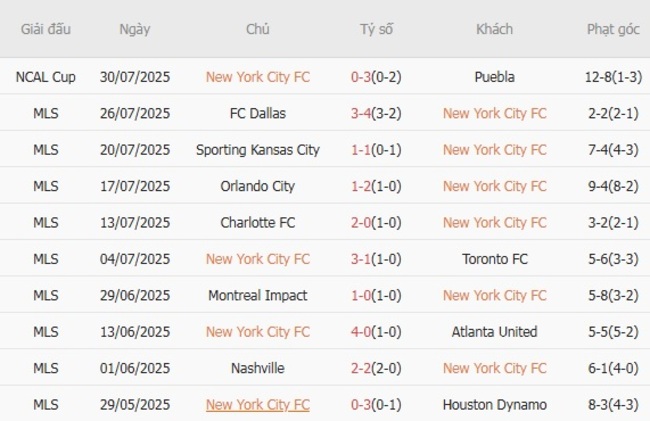 Thành tích gần đây của New York City FC